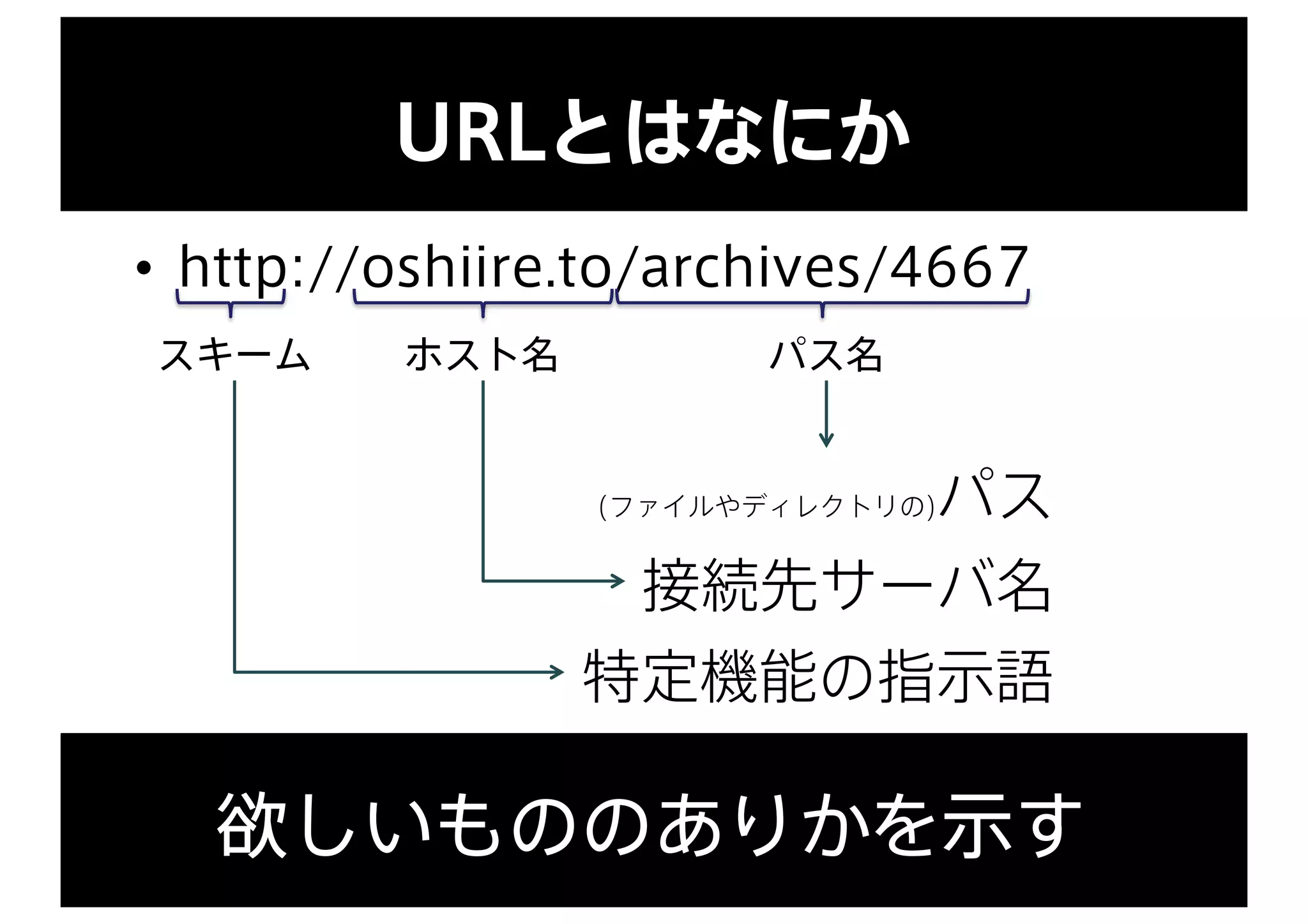 URLとはなにか
• http://oshiire.to/archives/4667
スキーム ホスト名 パス名
特定機能の指示語
接続先サーバ名
(ファイルやディレクトリの)パス
欲しいもののありかを示す
 