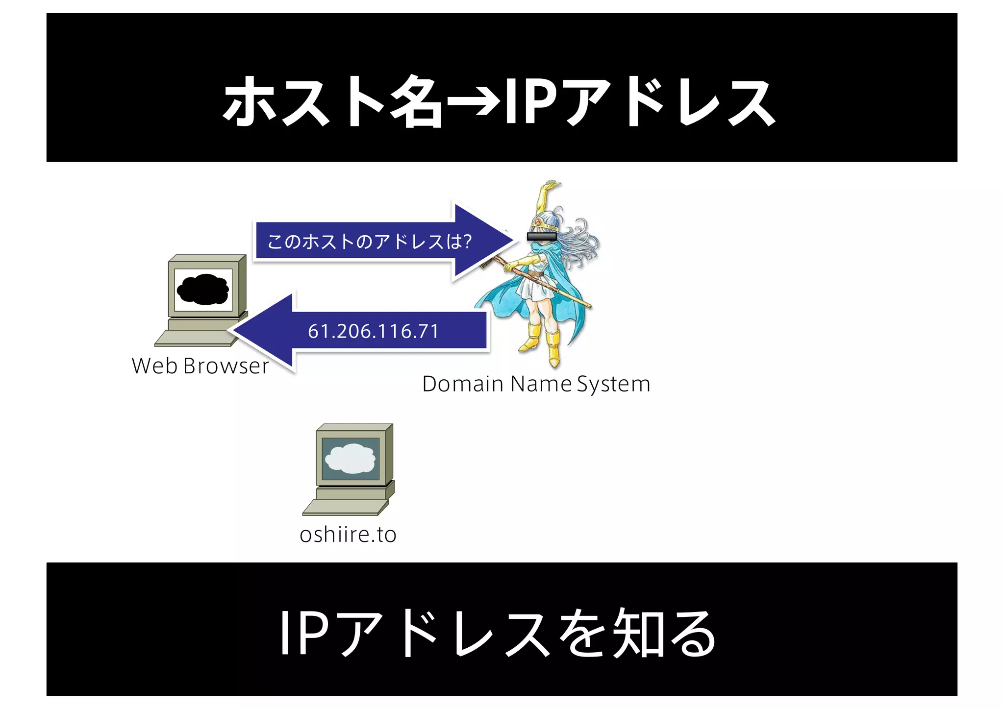 ホスト名→IPアドレス
Web Browser
oshiire.to
IPアドレスを知る
Domain Name System
このホストのアドレスは?
61.206.116.71
 
