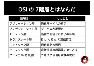 OSI の 7階層とはなんだ
階層名 ひとこと
アプリケーション層 通信サービスの規定
プレゼンテーション層 データの表現規定
セッション層 通信の開始から終了の手順
トランスポート層 End to End の通信管理
ネットワーク層 通信経路の選択
データリンク層 直接接続の機器間のやりとり
フィジカル(物理)層 コネクタや信号変換の規定
 
