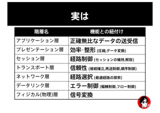 実は
階層名 機能との紐付け
アプリケーション層 正確無比なデータの送受信
プレゼンテーション層 効率･整形 (圧縮,データ変換)
セッション層 経路制御 (セッションの維持,解放)
トランスポート層 信頼性 (接続確立,再送制御,順序制御)
ネットワーク層 経路選択 (最適経路の探索)
データリンク層 エラー制御 (輻輳制御,フロー制御)
フィジカル(物理)層 信号変換
 