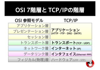 OSI 7階層と TCP/IPの階層
フィジカル(物理)層
データリンク層
ネットワーク層
トランスポート層
セッション層
プレゼンテーション層
アプリケーション層
ハードウェア(UTP・STP)
インタフェイス(Ethernet･PPP)
インターネット (IP)
トランスポート(TCP・UDP)
アプリケーション
(HTTP・FTP・DNS・SMTP)
OSI 参照モデル TCP/IP
 