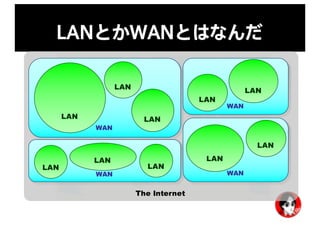 LANとかWANとはなんだ
The Internet
WAN
WAN
WAN
WAN
LAN
LAN
LAN
LAN
LAN
LAN
LAN
LAN
LAN
LAN
 