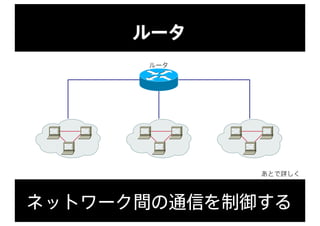ルータ
ネットワーク間の通信を制御する
あとで詳しく
ルータ
 