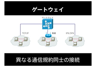 ゲートウェイ
異なる通信規約同士の接続
ゲートウェイ
無線TCP/IP IPX/SPX
 