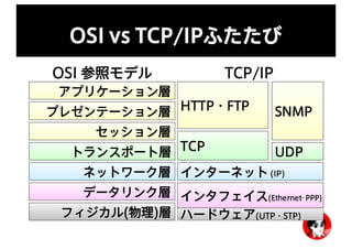 OSI vs TCP/IPふたたび
フィジカル(物理)層
データリンク層
ネットワーク層
トランスポート層
セッション層
プレゼンテーション層
アプリケーション層
ハードウェア(UTP・STP)
インタフェイス(Ethernet･PPP)
インターネット (IP)
TCP
HTTP・FTP
OSI 参照モデル TCP/IP
SNMP
UDP
 