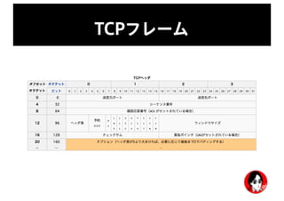 TCPフレーム
 