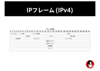 IPフレーム (IPv4)
 