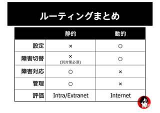 ルーティングまとめ
静的 動的
設定 × ○
障害切替 ×
(別対策必須) ○
障害対応 ○ ×
管理 ○ ×
評価 Intra/Extranet Internet
 