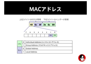 MACアドレス
7 6 5 4 3 2 1 0
G/L I/G
40 6c 8f 3e 6c 00
上位3バイトはIEEEが管理 下位3バイトはベンダーが管理
I/G
0 Individual Address (ユニキャストアドレス)
1 Group Address (マルチキャストアドレス)
G/L
0 Global Address
1 Local Address
 