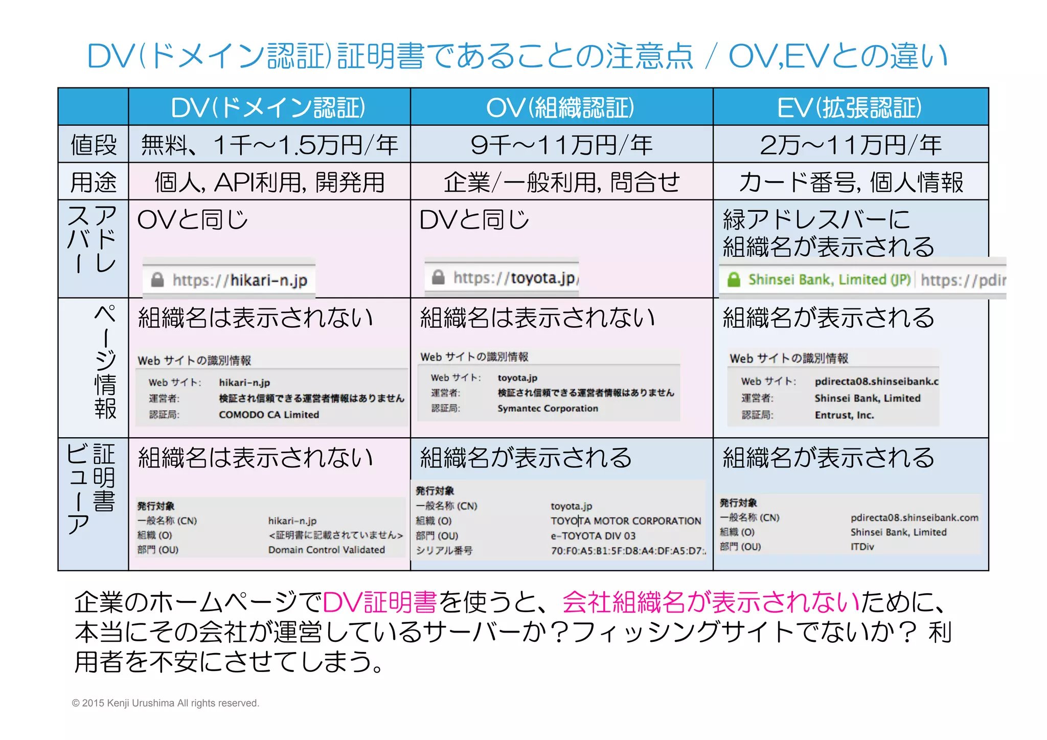 © 2015 Kenji Urushima All rights reserved.
DV(ドメイン認証)証明書であることの注意点  /  OV,EVとの違い
DV(ドメイン認証) OV(組織認証) EV(拡張認証)
値段 無料、1千〜1.5万円/年 9千〜11万円/年 2万〜11万円/年
用途 個人,  API利用,  開発用 企業/一般利用,  問合せ カード番号,  個人情報
ア
ド
レ
ス
バ
ー
OVと同じ DVと同じ 緑アドレスバーに
組織名が表示される
ペ
ー
ジ
情
報
組織名は表示されない 組織名は表示されない 組織名が表示される
証
明
書
ビ
ー
ア
組織名は表示されない 組織名が表示される 組織名が表示される
企業のホームページでDV証明書を使うと、会社組織名が表示されないために、
本当にその会社が運営しているサーバーか？フィッシングサイトでないか？  利
用者を不安にさせてしまう。
 