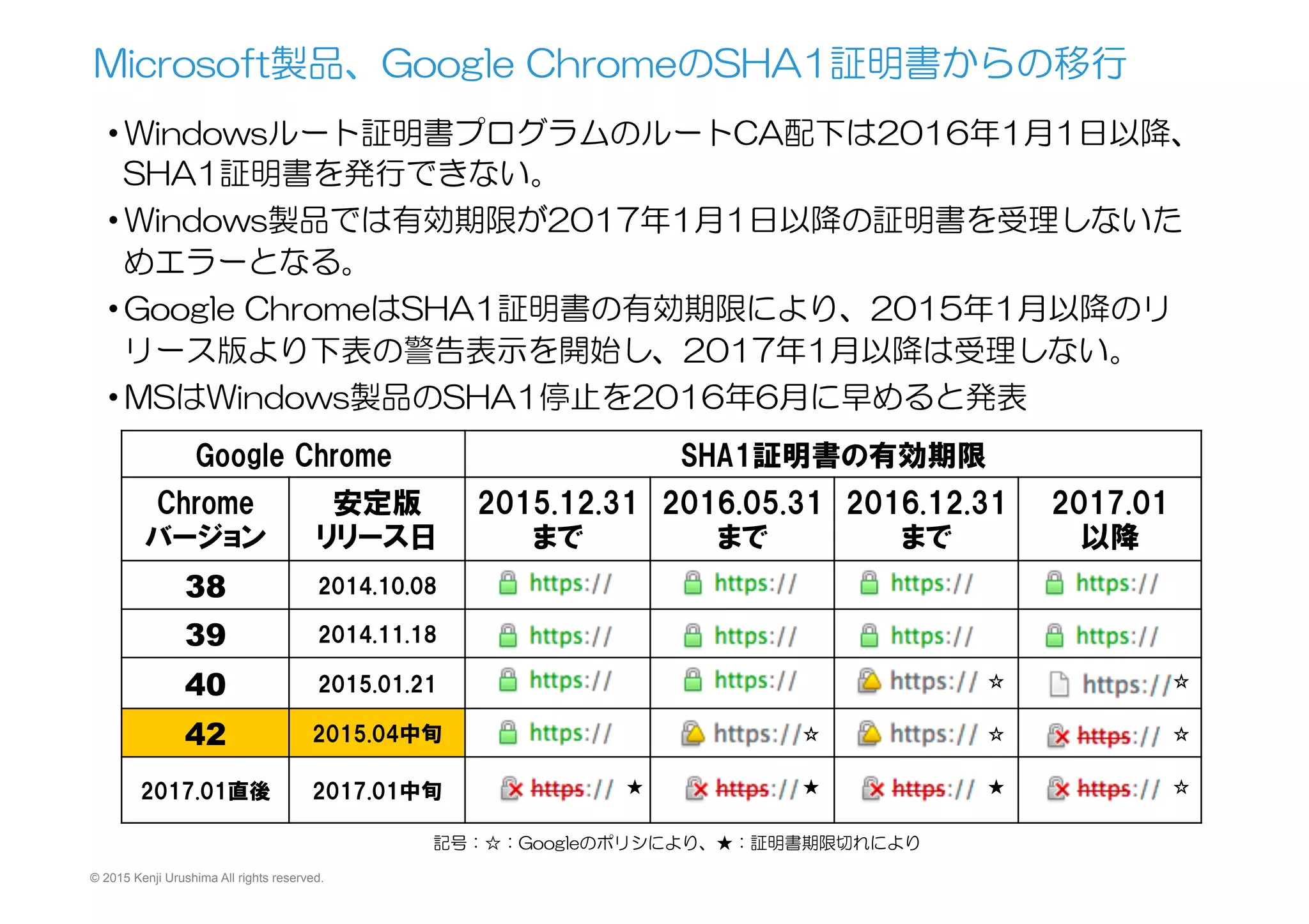 © 2015 Kenji Urushima All rights reserved.
• Windowsルート証明書プログラムのルートCA配下は2016年1月1日以降、
SHA1証明書を発行できない。
• Windows製品では有効期限が2017年1月1日以降の証明書を受理しないた
めエラーとなる。
• Google  ChromeはSHA1証明書の有効期限により、2015年1月以降のリ
リース版より下表の警告表示を開始し、2017年1月以降は受理しない。
• MSはWindows製品のSHA1停止を2016年6月に早めると発表
Microsoft製品、Google  ChromeのSHA1証明書からの移行
Google  Chrome SHA1証明書の有効期限
Chrome
バージョン
安定版
リリース日
2015.12.31
まで
2016.05.31
まで
2016.12.31
まで
2017.01
以降
38 2014.10.08
39 2014.11.18
40 2015.01.21
42 2015.04中旬
2017.01直後 2017.01中旬
記号：☆：Googleのポリシにより、★：証明書期限切れにより
☆
☆ ☆ ☆
☆
☆
★★★
 