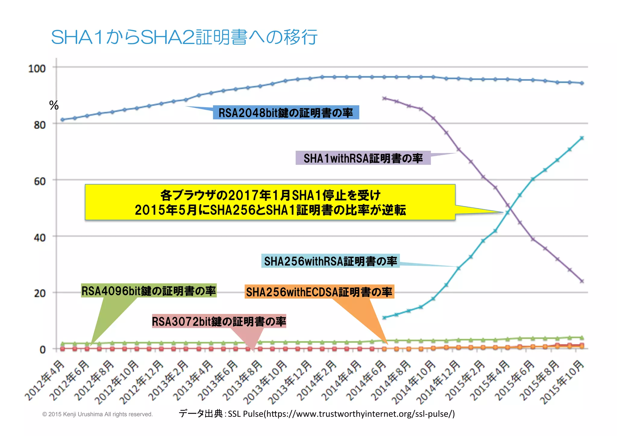 SHA1からSHA2証明書への移行
RSA3072bit鍵の証明書の率
SHA256withRSA証明書の率
SHA1withRSA証明書の率
RSA2048bit鍵の証明書の率
RSA4096bit鍵の証明書の率 SHA256withECDSA証明書の率
%	
データ出典：SSL	
  Pulse(h,ps://www.trustworthyinternet.org/ssl-­‐pulse/)	
各ブラウザの2017年1月SHA1停止を受け
2015年5月にSHA256とSHA1証明書の比率が逆転
© 2015 Kenji Urushima All rights reserved.
 