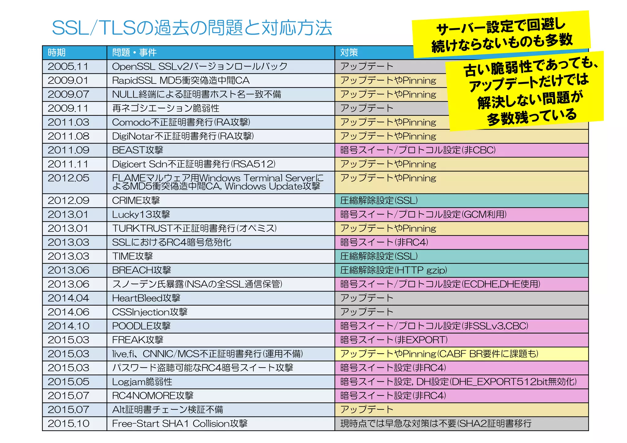 © 2015 Kenji Urushima All rights reserved.
時期 問題・事件 対策
2005.11 OpenSSL  SSLv2バージョンロールバック アップデート
2009.01 RapidSSL  MD5衝突偽造中間CA アップデートやPinning
2009.07 NULL終端による証明書ホスト名一致不備 アップデートやPinning
2009.11 再ネゴシエーション脆弱性 アップデート
2011.03 Comodo不正証明書発行(RA攻撃) アップデートやPinning
2011.08 DigiNotar不正証明書発行(RA攻撃) アップデートやPinning
2011.09 BEAST攻撃 暗号スイート/プロトコル設定(非CBC)
2011.11 Digicert  Sdn不正証明書発行(RSA512) アップデートやPinning
2012.05 FLAMEマルウェア用Windows  Terminal  Serverに
よるMD5衝突偽造中間CA,  Windows  Update攻撃
アップデートやPinning
2012.09 CRIME攻撃 圧縮解除設定(SSL)
2013.01 Lucky13攻撃 暗号スイート/プロトコル設定(GCM利用)
2013.01 TURKTRUST不正証明書発行(オペミス) アップデートやPinning
2013.03 SSLにおけるRC4暗号危殆化 暗号スイート(非RC4)
2013.03 TIME攻撃 圧縮解除設定(SSL)
2013.06 BREACH攻撃 圧縮解除設定(HTTP  gzip)
2013.06 スノーデン氏暴露(NSAの全SSL通信保管) 暗号スイート/プロトコル設定(ECDHE,DHE使用)
2014.04 HeartBleed攻撃 アップデート
2014.06 CSSInjection攻撃 アップデート
2014.10 POODLE攻撃 暗号スイート/プロトコル設定(非SSLv3,CBC)
2015.03 FREAK攻撃 暗号スイート(非EXPORT)
2015.03 live.fi、CNNIC/MCS不正証明書発行(運用不備) アップデートやPinning(CABF  BR要件に課題も)
2015.03 パスワード盗聴可能なRC4暗号スイート攻撃 暗号スイート設定(非RC4)
2015.05 Logjam脆弱性 暗号スイート設定,  DH設定(DHE_EXPORT512bit無効化)
2015.07 RC4NOMORE攻撃 暗号スイート設定(非RC4)
2015.07 Alt証明書チェーン検証不備 アップデート
2015.10 Free-Start  SHA1  Collision攻撃 現時点では早急な対策は不要(SHA2証明書移行
SSL/TLSの過去の問題と対応方法 サーバー設定で回避し
続けならないものも多数
古い脆弱性であっても、
アップデートだけでは
解決しない問題が
多数残っている
 