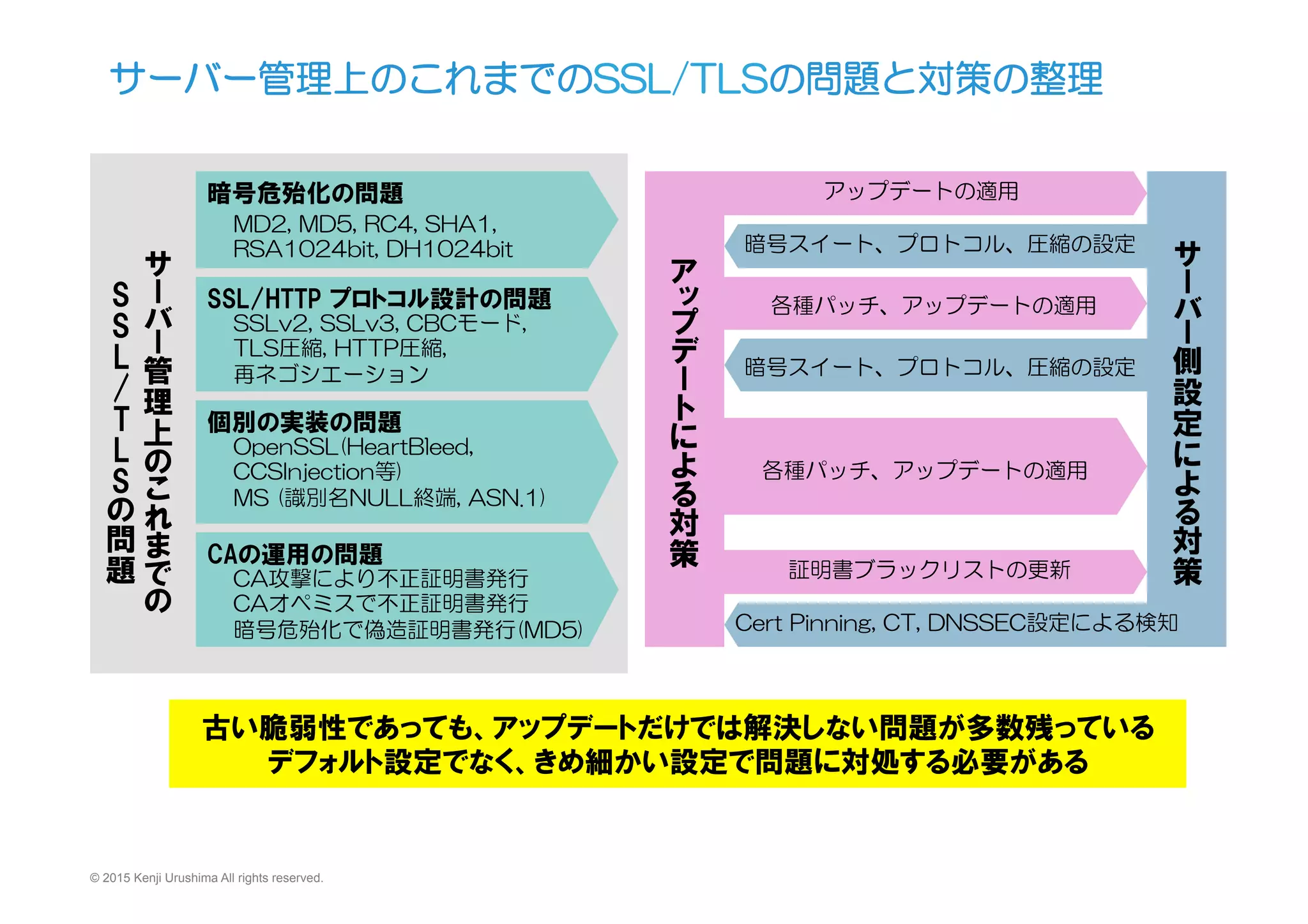 © 2015 Kenji Urushima All rights reserved.
サーバー管理上のこれまでのSSL/TLSの問題と対策の整理
暗号危殆化の問題
MD2,  MD5,  RC4,  SHA1,  
RSA1024bit,  DH1024bit
SSL/HTTP  プロトコル設計の問題
SSLv2,  SSLv3,  CBCモード,
TLS圧縮,  HTTP圧縮,
再ネゴシエーション
個別の実装の問題
OpenSSL(HeartBleed,  
CCSInjection等)
MS  (識別名NULL終端,  ASN.1)
CAの運用の問題
CA攻撃により不正証明書発行
CAオペミスで不正証明書発行
暗号危殆化で偽造証明書発行(MD5)
管
理
上
S
S
L
/
T
L
S
問
題
対
策 証明書ブラックリストの更新
Cert  Pinning,  CT,  DNSSEC設定による検知
各種パッチ、アップデートの適用
暗号スイート、プロトコル、圧縮の設定
各種パッチ、アップデートの適用
アップデートの適用
暗号スイート、プロトコル、圧縮の設定
側
設
定
対
策
古い脆弱性であっても、アップデートだけでは解決しない問題が多数残っている
デフォルト設定でなく、きめ細かい設定で問題に対処する必要がある
 