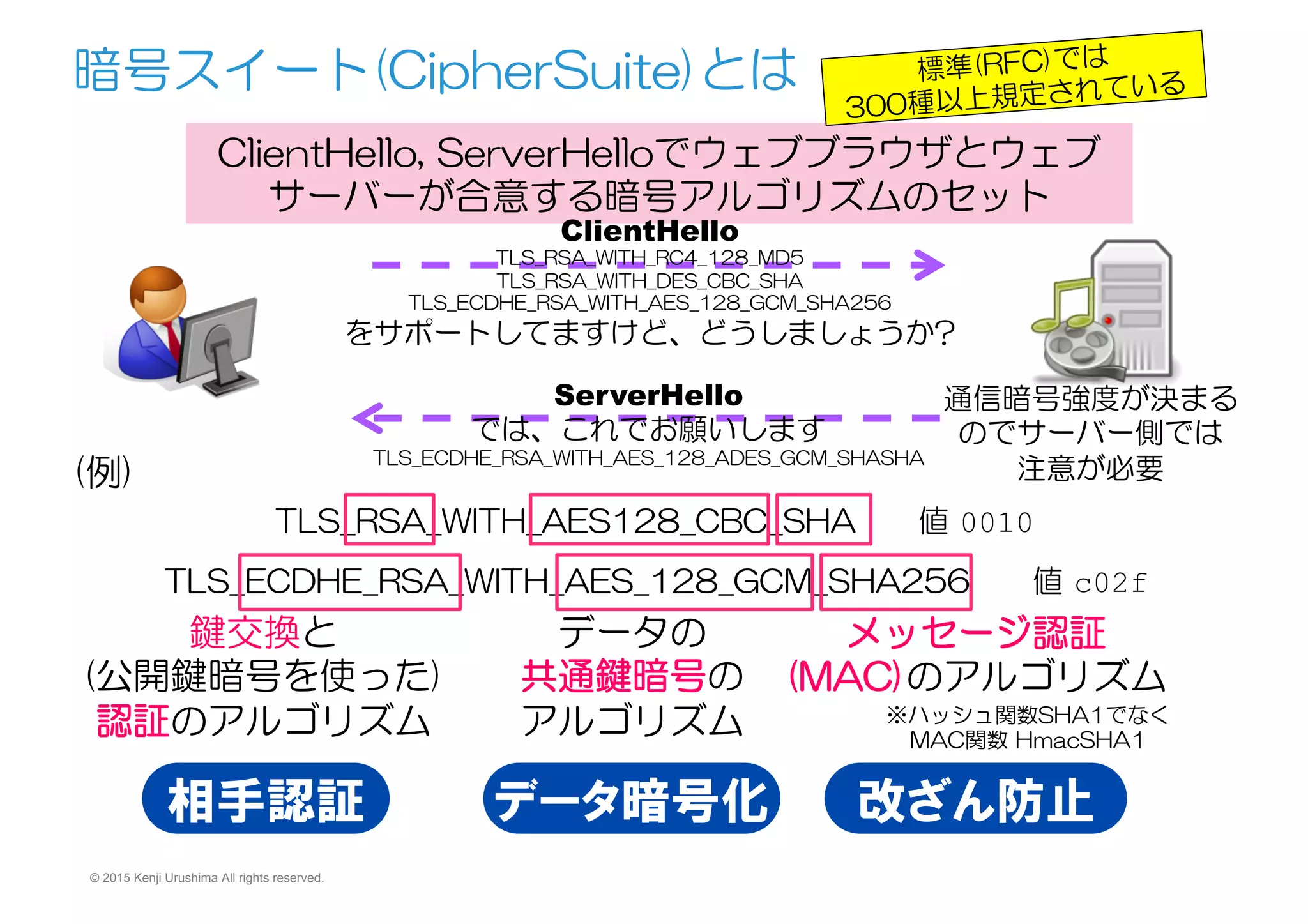 暗号スイート(CipherSuite)とは
ClientHello,  ServerHelloでウェブブラウザとウェブ
サーバーが合意する暗号アルゴリズムのセット
ClientHello
TLS_RSA_WITH_RC4_128_MD5
TLS_RSA_WITH_DES_CBC_SHA
TLS_ECDHE_RSA_WITH_AES_128_GCM_SHA256
をサポートしてますけど、どうしましょうか?
ServerHello
では、これでお願いします
TLS_ECDHE_RSA_WITH_AES_128_ADES_GCM_SHASHA
TLS_ECDHE_RSA_WITH_AES_128_GCM_SHA256　　値  c02f
(例)
鍵交換と
(公開鍵暗号を使った)
認証のアルゴリズム
データの
共通鍵暗号の
アルゴリズム
メッセージ認証
(MAC)のアルゴリズム
相手認証 データ暗号化 改ざん防止
標準(RFC)では
300種以上規定されている
通信暗号強度が決まる
のでサーバー側では
注意が必要
TLS_RSA_WITH_AES128_CBC_SHA　　値  0010
※ハッシュ関数SHA1でなく
MAC関数  HmacSHA1
© 2015 Kenji Urushima All rights reserved.
 