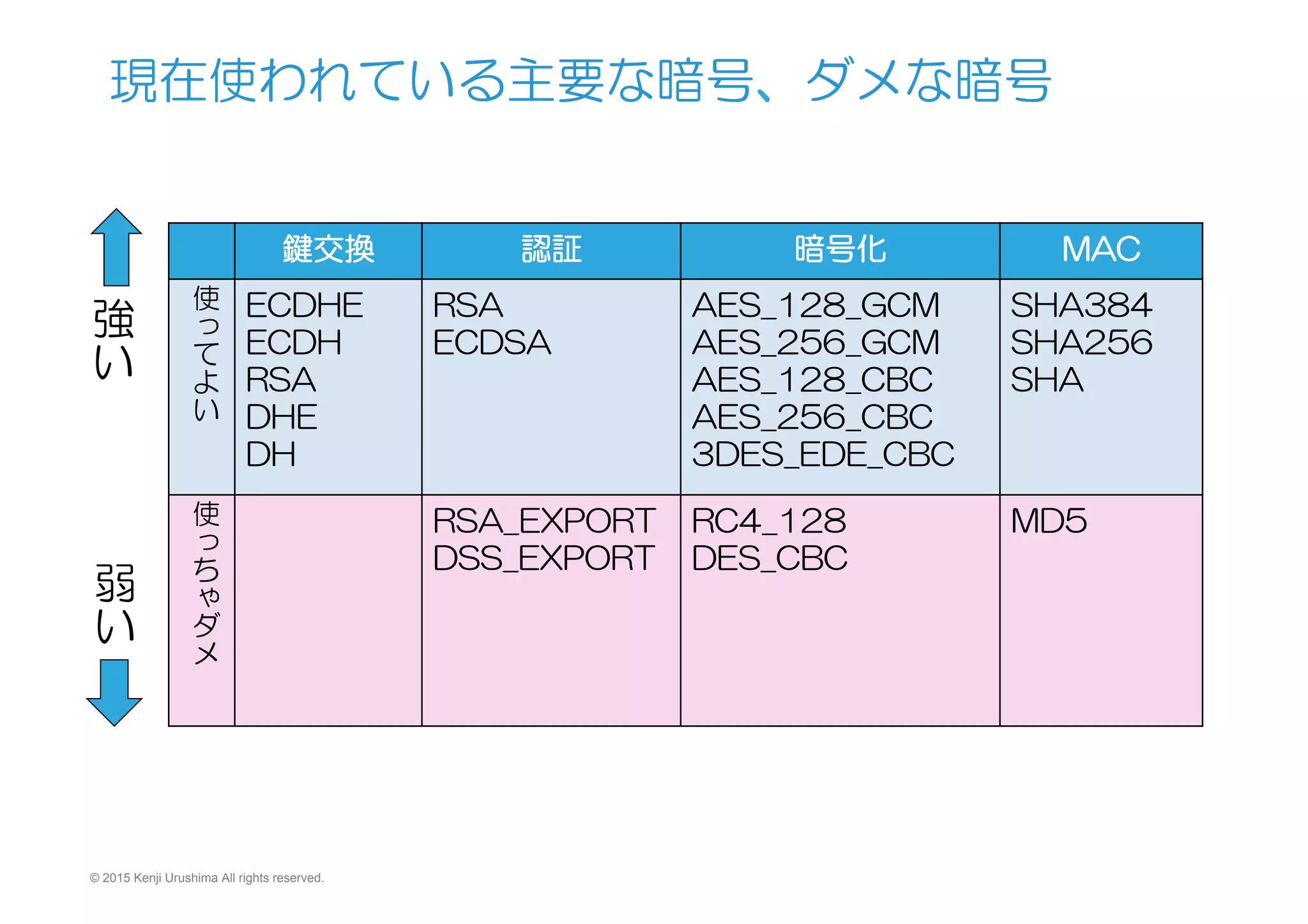 © 2015 Kenji Urushima All rights reserved.
鍵交換 認証 暗号化 MAC
使
て
よ
い
ECDHE
ECDH
RSA
DHE
DH
RSA
ECDSA
AES_128_GCM
AES_256_GCM
AES_128_CBC
AES_256_CBC
3DES_EDE_CBC
SHA384
SHA256
SHA
使
ち
ダ
メ
RSA_EXPORT
DSS_EXPORT
RC4_128
DES_CBC
MD5
現在使われている主要な暗号、ダメな暗号
強
い
弱
い
 