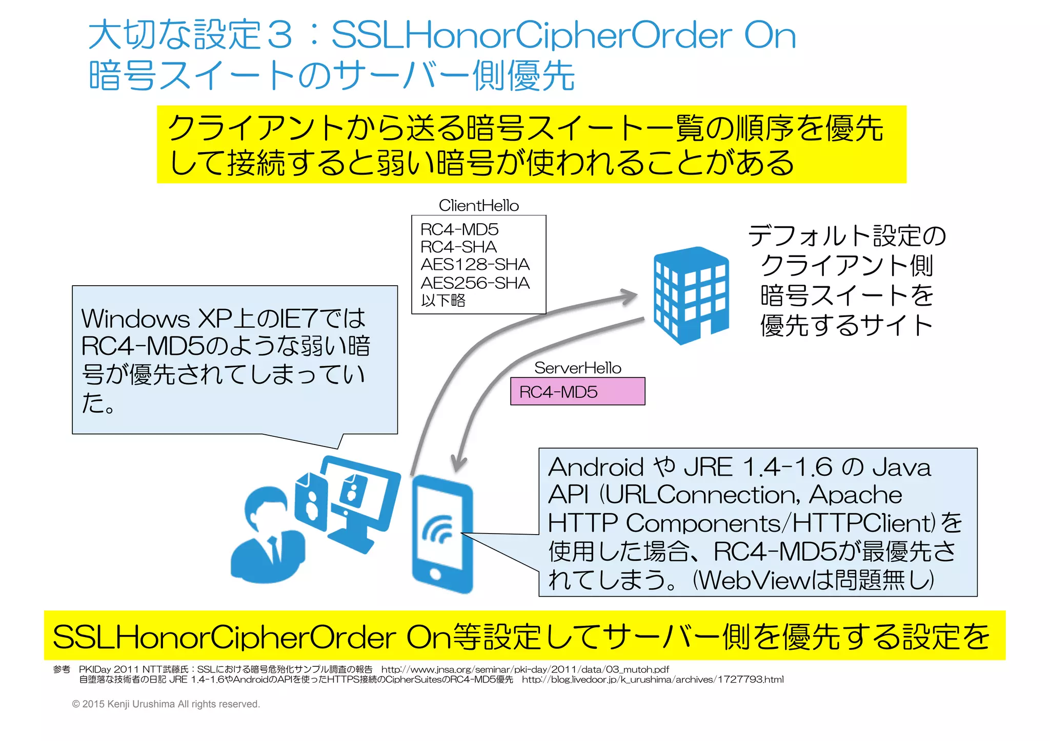 © 2015 Kenji Urushima All rights reserved.
大切な設定３：SSLHonorCipherOrder  On
暗号スイートのサーバー側優先
デフォルト設定の
クライアント側
暗号スイートを
優先するサイト
クライアントから送る暗号スイート一覧の順序を優先
して接続すると弱い暗号が使われることがある
Android  や  JRE  1.4-1.6  の  Java  
API  (URLConnection,  Apache  
HTTP  Components/HTTPClient)を
使用した場合、RC4-MD5が最優先さ
れてしまう。(WebViewは問題無し)
Windows  XP上のIE7では
RC4-MD5のような弱い暗
号が優先されてしまってい
た。
SSLHonorCipherOrder  On等設定してサーバー側を優先する設定を
RC4-MD5
RC4-SHA
AES128-SHA
AES256-SHA
以下略
ClientHello
RC4-MD5
ServerHello
参考　PKIDay  2011  NTT武藤氏：SSLにおける暗号危殆化サンプル調査の報告　http://www.jnsa.org/seminar/pki-day/2011/data/03_mutoh.pdf
　　　自堕落な技術者の日記  JRE  1.4-1.6やAndroidのAPIを使ったHTTPS接続のCipherSuitesのRC4-MD5優先　http://blog.livedoor.jp/k_urushima/archives/1727793.html
 