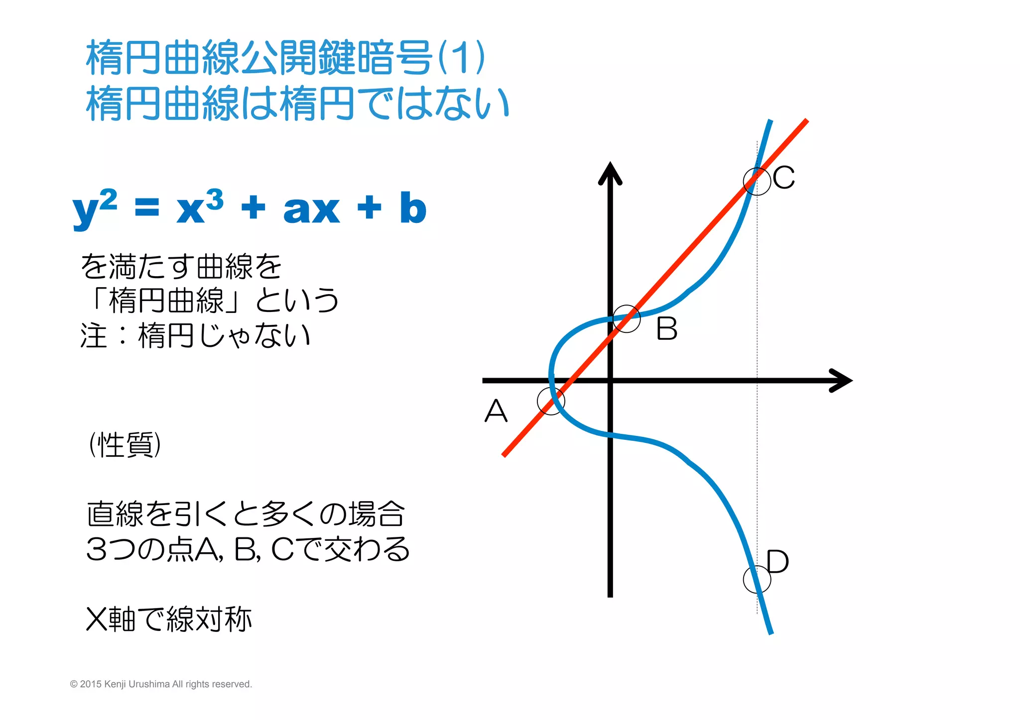 © 2015 Kenji Urushima All rights reserved.
楕円曲線公開鍵暗号(1)
楕円曲線は楕円ではない
y2 = x3 + ax + b
を満たす曲線を
「楕円曲線」という
注：楕円じゃない
(性質)
直線を引くと多くの場合
3つの点A,  B,  Cで交わる
X軸で線対称
A
B
C
D
 