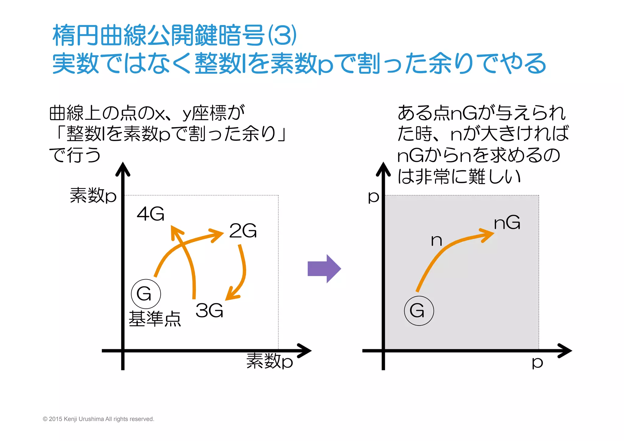 © 2015 Kenji Urushima All rights reserved.
楕円曲線公開鍵暗号(3)
実数ではなく整数Iを素数pで割った余りでやる
曲線上の点のx、y座標が
「整数Iを素数pで割った余り」
で行う
G
2G
3G
4G
素数p
p
p
G
nG
n
ある点nGが与えられ
た時、nが大きければ
nGからnを求めるの
は非常に難しい
素数p
基準点
 
