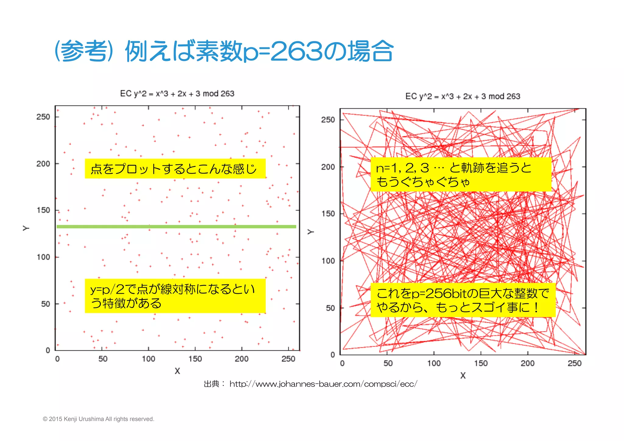 © 2015 Kenji Urushima All rights reserved.
(参考)  例えば素数p=263の場合
点をプロットするとこんな感じ
出典：  http://www.johannes-bauer.com/compsci/ecc/
y=p/2で点が線対称になるとい
う特徴がある
n=1,  2,  3  …  と軌跡を追うと
もうぐちゃぐちゃ
これをp=256bitの巨大な整数で
やるから、もっとスゴイ事に！
 