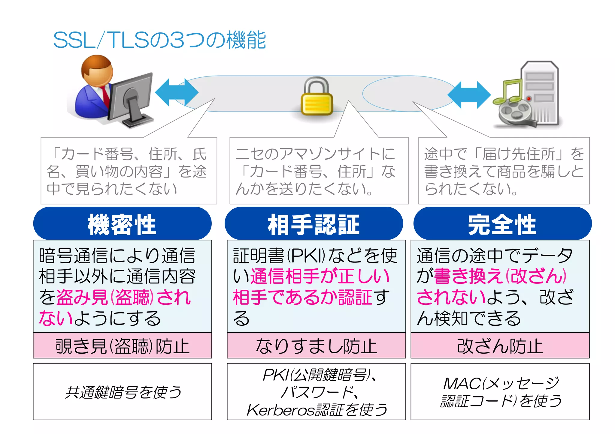 SSL/TLSの3つの機能
© 2015 Kenji Urushima All rights reserved.
「カード番号、住所、氏
名、買い物の内容」を途
中で見られたくない
ニセのアマゾンサイトに
「カード番号、住所」な
んかを送りたくない。
途中で「届け先住所」を
書き換えて商品を騙しと
られたくない。
機密性 相手認証 完全性
暗号通信により通信
相手以外に通信内容
を盗み見(盗聴)され
ないようにする
証明書(PKI)などを使
い通信相手が正しい
相手であるか認証す
る
通信の途中でデータ
が書き換え(改ざん)
されないよう、改ざ
ん検知できる
共通鍵暗号を使う
PKI(公開鍵暗号)、
パスワード、
Kerberos認証を使う
MAC(メッセージ
認証コード)を使う
覗き見(盗聴)防止 なりすまし防止 改ざん防止
 