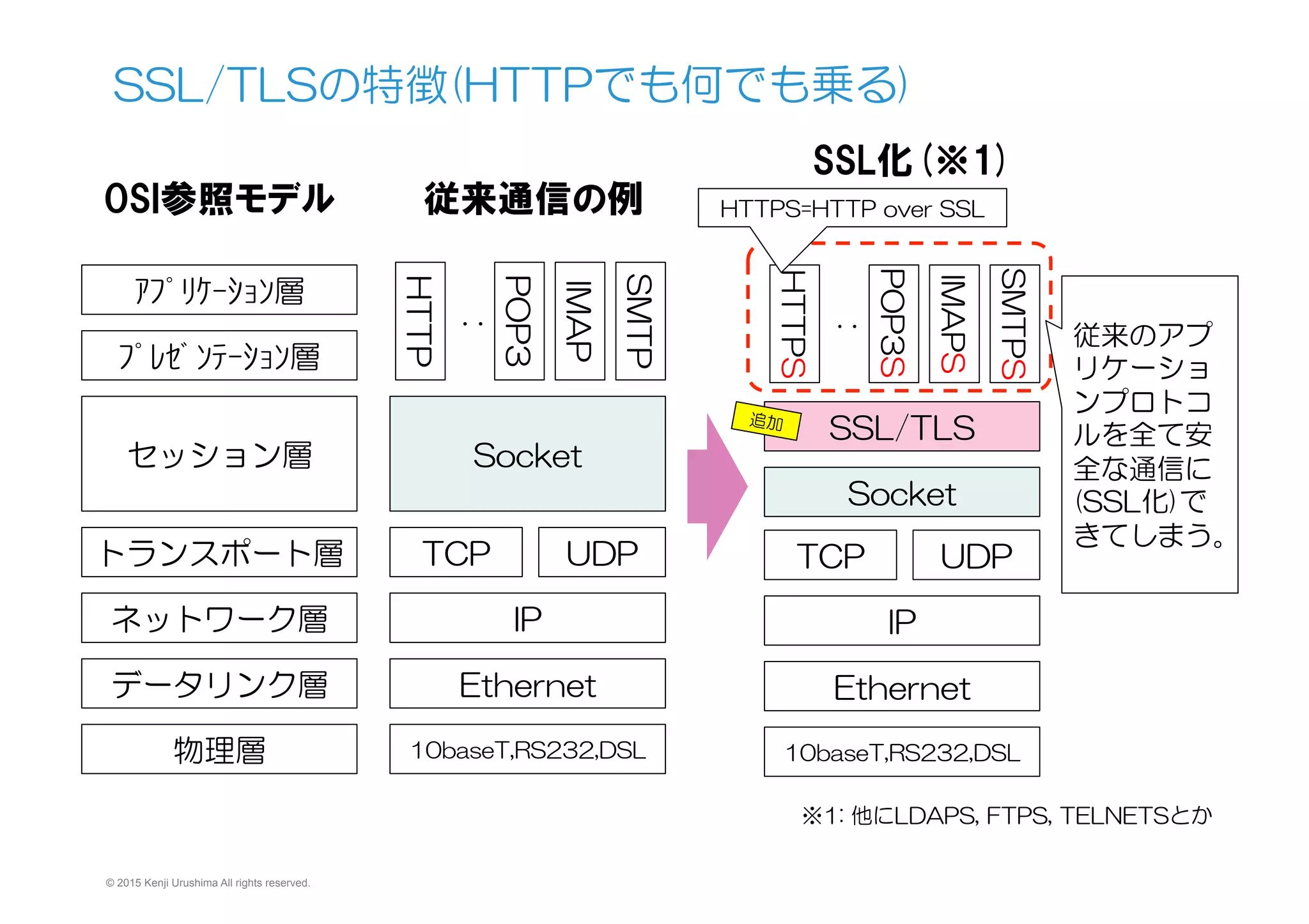 SSL/TLSの特徴(HTTPでも何でも乗る)
© 2015 Kenji Urushima All rights reserved.
物理層
データリンク層
ネットワーク層
トランスポート層
セッション層
ﾌﾟﾚｾﾞﾝﾃｰｼｮﾝ層
ｱﾌﾟﾘｹｰｼｮﾝ層
OSI参照モデル 従来通信の例
10baseT,RS232,DSL
Ethernet
IP
TCP
Socket
HTTP
UDP
POP3
IMAP
SMTP
‥
10baseT,RS232,DSL
Ethernet
IP
TCP
HTTPS
UDP
POP3S
IMAPS
SMTPS
‥
Socket
SSL/TLS
SSL化(※1)
従来のアプ
リケーショ
ンプロトコ
ルを全て安
全な通信に
(SSL化)で
きてしまう。
※1:  他にLDAPS,  FTPS,  TELNETSとか
追加
HTTPS=HTTP  over  SSL
 