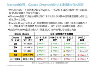 © 2015 Kenji Urushima All rights reserved.
• Windowsルート証明書プログラムのルートCA配下は2016年1月1日以降、
SHA1証明書を発行できない。
• Windows製品では有効期限が2017年1月1日以降の証明書を受理しないた
めエラーとなる。
• Google  ChromeはSHA1証明書の有効期限により、2015年1月以降のリ
リース版より下表の警告表示を開始し、2017年1月以降は受理しない。
• MSはWindows製品のSHA1停止を2016年6月に早めると発表
Microsoft製品、Google  ChromeのSHA1証明書からの移行
Google  Chrome SHA1証明書の有効期限
Chrome
バージョン
安定版
リリース日
2015.12.31
まで
2016.05.31
まで
2016.12.31
まで
2017.01
以降
38 2014.10.08
39 2014.11.18
40 2015.01.21
42 2015.04中旬
2017.01直後 2017.01中旬
記号：☆：Googleのポリシにより、★：証明書期限切れにより
☆
☆ ☆ ☆
☆
☆
★★★
 