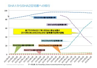 SHA1からSHA2証明書への移行
RSA3072bit鍵の証明書の率
SHA256withRSA証明書の率
SHA1withRSA証明書の率
RSA2048bit鍵の証明書の率
RSA4096bit鍵の証明書の率 SHA256withECDSA証明書の率
%	
データ出典：SSL	
  Pulse(h,ps://www.trustworthyinternet.org/ssl-­‐pulse/)	
各ブラウザの2017年1月SHA1停止を受け
2015年5月にSHA256とSHA1証明書の比率が逆転
© 2015 Kenji Urushima All rights reserved.
 