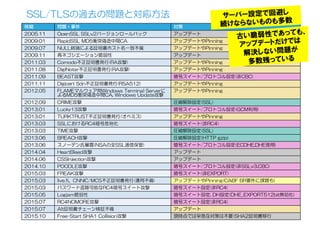 © 2015 Kenji Urushima All rights reserved.
時期 問題・事件 対策
2005.11 OpenSSL  SSLv2バージョンロールバック アップデート
2009.01 RapidSSL  MD5衝突偽造中間CA アップデートやPinning
2009.07 NULL終端による証明書ホスト名一致不備 アップデートやPinning
2009.11 再ネゴシエーション脆弱性 アップデート
2011.03 Comodo不正証明書発行(RA攻撃) アップデートやPinning
2011.08 DigiNotar不正証明書発行(RA攻撃) アップデートやPinning
2011.09 BEAST攻撃 暗号スイート/プロトコル設定(非CBC)
2011.11 Digicert  Sdn不正証明書発行(RSA512) アップデートやPinning
2012.05 FLAMEマルウェア用Windows  Terminal  Serverに
よるMD5衝突偽造中間CA,  Windows  Update攻撃
アップデートやPinning
2012.09 CRIME攻撃 圧縮解除設定(SSL)
2013.01 Lucky13攻撃 暗号スイート/プロトコル設定(GCM利用)
2013.01 TURKTRUST不正証明書発行(オペミス) アップデートやPinning
2013.03 SSLにおけるRC4暗号危殆化 暗号スイート(非RC4)
2013.03 TIME攻撃 圧縮解除設定(SSL)
2013.06 BREACH攻撃 圧縮解除設定(HTTP  gzip)
2013.06 スノーデン氏暴露(NSAの全SSL通信保管) 暗号スイート/プロトコル設定(ECDHE,DHE使用)
2014.04 HeartBleed攻撃 アップデート
2014.06 CSSInjection攻撃 アップデート
2014.10 POODLE攻撃 暗号スイート/プロトコル設定(非SSLv3,CBC)
2015.03 FREAK攻撃 暗号スイート(非EXPORT)
2015.03 live.fi、CNNIC/MCS不正証明書発行(運用不備) アップデートやPinning(CABF  BR要件に課題も)
2015.03 パスワード盗聴可能なRC4暗号スイート攻撃 暗号スイート設定(非RC4)
2015.05 Logjam脆弱性 暗号スイート設定,  DH設定(DHE_EXPORT512bit無効化)
2015.07 RC4NOMORE攻撃 暗号スイート設定(非RC4)
2015.07 Alt証明書チェーン検証不備 アップデート
2015.10 Free-Start  SHA1  Collision攻撃 現時点では早急な対策は不要(SHA2証明書移行
SSL/TLSの過去の問題と対応方法 サーバー設定で回避し
続けならないものも多数
古い脆弱性であっても、
アップデートだけでは
解決しない問題が
多数残っている
 