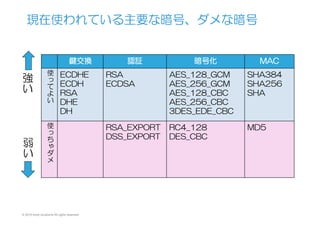 © 2015 Kenji Urushima All rights reserved.
鍵交換 認証 暗号化 MAC
使
て
よ
い
ECDHE
ECDH
RSA
DHE
DH
RSA
ECDSA
AES_128_GCM
AES_256_GCM
AES_128_CBC
AES_256_CBC
3DES_EDE_CBC
SHA384
SHA256
SHA
使
ち
ダ
メ
RSA_EXPORT
DSS_EXPORT
RC4_128
DES_CBC
MD5
現在使われている主要な暗号、ダメな暗号
強
い
弱
い
 