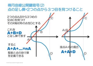 © 2015 Kenji Urushima All rights reserved.
楕円曲線公開鍵暗号(2)
点の足し算=2つの点から３つ目を見つけること
2つの点A,Bから3つめの
交点Cを見つけ
そのX軸対称の点をDとする
これを
と足し算で表す
A
B
C
D
A=B
C
D
接点A=Bの場合
A+B=D
A+A=D
すると
A+A+…=nA
整数と点の掛け算
を定義できる
 