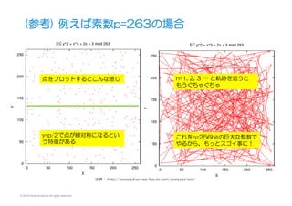 © 2015 Kenji Urushima All rights reserved.
(参考)  例えば素数p=263の場合
点をプロットするとこんな感じ
出典：  http://www.johannes-bauer.com/compsci/ecc/
y=p/2で点が線対称になるとい
う特徴がある
n=1,  2,  3  …  と軌跡を追うと
もうぐちゃぐちゃ
これをp=256bitの巨大な整数で
やるから、もっとスゴイ事に！
 