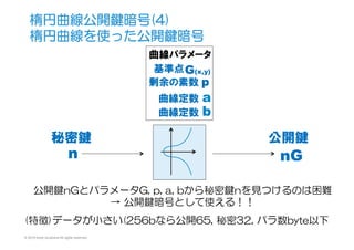 © 2015 Kenji Urushima All rights reserved.
楕円曲線公開鍵暗号(4)
楕円曲線を使った公開鍵暗号
n nG
G(x,y)
p
基準点
剰余の素数
曲線定数  a
曲線定数  b
秘密鍵 公開鍵
曲線パラメータ
公開鍵nGとパラメータG,  p,  a,  bから秘密鍵nを見つけるのは困難
→  公開鍵暗号として使える！！
(特徴)データが小さい(256bなら公開65,  秘密32,  パラ数byte以下  
 