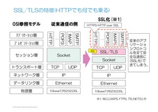 SSL/TLSの特徴(HTTPでも何でも乗る)
© 2015 Kenji Urushima All rights reserved.
物理層
データリンク層
ネットワーク層
トランスポート層
セッション層
ﾌﾟﾚｾﾞﾝﾃｰｼｮﾝ層
ｱﾌﾟﾘｹｰｼｮﾝ層
OSI参照モデル 従来通信の例
10baseT,RS232,DSL
Ethernet
IP
TCP
Socket
HTTP
UDP
POP3
IMAP
SMTP
‥
10baseT,RS232,DSL
Ethernet
IP
TCP
HTTPS
UDP
POP3S
IMAPS
SMTPS
‥
Socket
SSL/TLS
SSL化(※1)
従来のアプ
リケーショ
ンプロトコ
ルを全て安
全な通信に
(SSL化)で
きてしまう。
※1:  他にLDAPS,  FTPS,  TELNETSとか
追加
HTTPS=HTTP  over  SSL
 