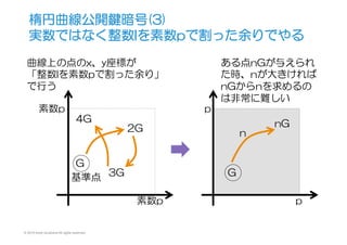 © 2015 Kenji Urushima All rights reserved.
楕円曲線公開鍵暗号(3)
実数ではなく整数Iを素数pで割った余りでやる
曲線上の点のx、y座標が
「整数Iを素数pで割った余り」
で行う
G
2G
3G
4G...