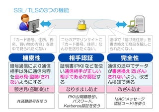 SSL/TLSの3つの機能
© 2015 Kenji Urushima All rights reserved.
「カード番号、住所、氏
名、買い物の内容」を途
中で見られたくない
ニセのアマゾンサイトに
「カード番号、住所」な
んかを送りたく...
