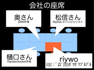 会社の座席
    奥さん
     Q4M作者
                      松信さん
                     MySQLエバンジェリスト




樋口さん
HandlerSocket作者          riywo
                  ((((；ﾟДﾟ))))ｶﾞｸｶﾞｸﾌﾞﾙﾌﾞﾙ
                                        10
 