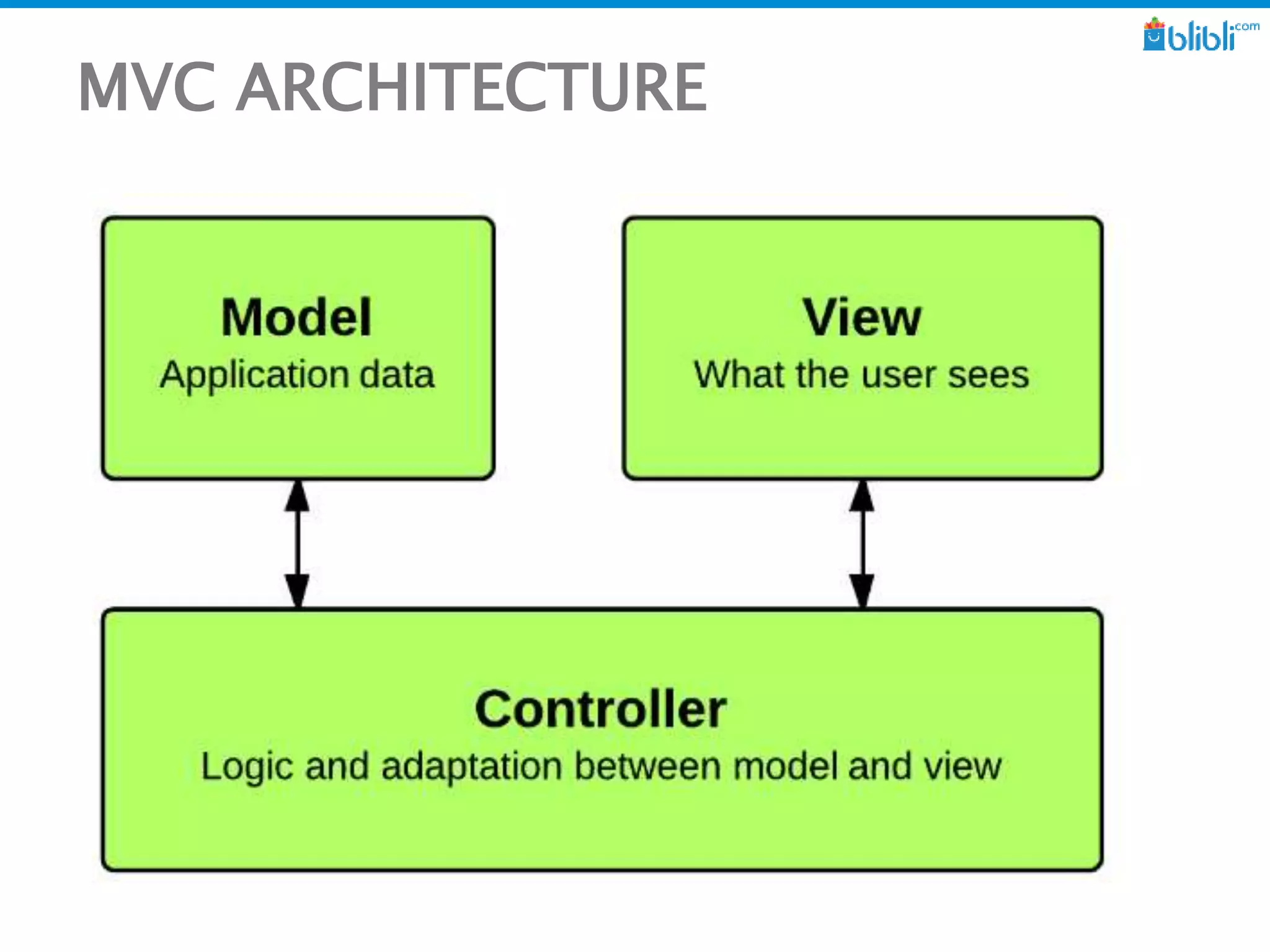 MVC ARCHITECTURE
 