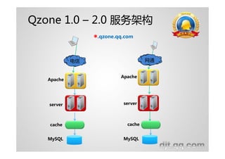 Qzone 1.0 – 2.0 服务架构
                 *.qzone.qq.com

            电信                      网通


                          A...