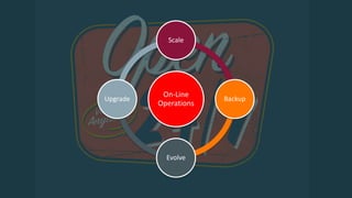 Scale 
On-Line 
Operations 
Backup 
Evolve 
Copyright © 2014, Oracle and/or its affiliates. All rights reserved. | 
Upgrade 
 
