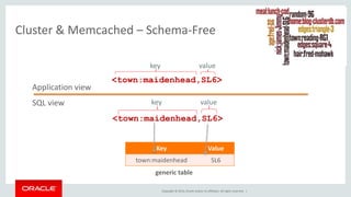 Cluster & Memcached – Schema-Free 
key value 
<town:maidenhead,SL6> 
key value 
<town:maidenhead,SL6> 
Key Value 
town:maidenhead SL6 
generic table 
Copyright © 2014, Oracle and/or its affiliates. All rights reserved. | 
Application view 
SQL view 
 