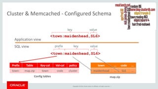 Cluster & Memcached - Configured Schema 
key value 
<town:maidenhead,SL6> 
prefix key value 
<town:maidenhead,SL6> 
Prefix Table Key-col Val-col policy 
town: map.zip town code cluster 
Copyright © 2014, Oracle and/or its affiliates. All rights reserved. | 
Config tables 
town ... code ... 
maidenhead ... SL6 ... 
map.zip 
Application view 
SQL view 
 