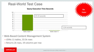 Query Execution Time Seconds 
87.23 seconds 
MySQL Cluster 7.1 MySQL Cluster 7.2 
Copyright © 2014, Oracle and/or its affiliates. All rights reserved. | 
Real-World Test Case 
100 
90 
80 
70 
60 
50 
40 
30 
20 
10 
0 
• Web-Based Content Management System 
– JOINs 11-tables, 33.5k rows 
– Returns 2k rows, 19 columns per row 
1.26 seconds 
70x 
Faster 
 