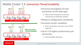 MySQL Cluster 7.3: Connection Thread Scalability 
 Increases throughput of each 
connection to the data layer 
 More client threads can use each 
connection by splitting mutexes 
Reduces configuration complexity 
 Increases cluster scalability 
 Each connection consumes one of 256 
node ids 
Up to 7.5x higher performance per 
connection 
 SQL & NoSQL interfaces 
Copyright © 2014, Oracle and/or its affiliates. All rights reserved. | 
MySQL Cluster Data Nodes 
MySQL Cluster Data Nodes 
With Connection 
Thread Scalability 
 