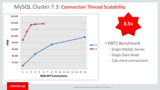 MySQL Cluster 7.3: Connection Thread Scalability 
 DBT2 Benchmark 
– Single MySQL Server 
– Single Data Node 
– 128 client connections 
Copyright © 2014, Oracle and/or its affiliates. All rights reserved. | 
8.5x 
 
