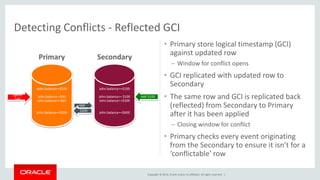 Detecting Conflicts - Reflected GCI 
• Primary store logical timestamp (GCI) 
against updated row 
– Window for conflict opens 
• GCI replicated with updated row to 
Secondary 
• The same row and GCI is replicated back 
(reflected) from Secondary to Primary 
after it has been applied 
– Closing window for conflict 
• Primary checks every event originating 
from the Secondary to ensure it isn’t for a 
‘conflictable’ row 
Copyright © 2014, Oracle and/or its affiliates. All rights reserved. | 
Primary Secondary 
John.balance==$100 
John.balance-=$40 
John.balance==$60 
John.balance==$200 
John.balance==$100 
John.balance+= $100 
John.balance==$200 
John.balance==$600 
Spend 
$40 
Add $100 
$60 
$200 
 