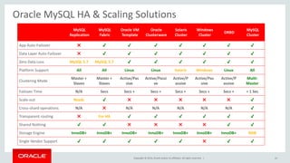 Oracle MySQL HA & Scaling Solutions 
Copyright © 2014, Oracle and/or its affiliates. All rights reserved. | 
MySQL 
Replication 
MySQL 
Fabric 
Oracle VM 
Template 
Oracle 
Clusterware 
Solaris 
Cluster 
Windows 
Cluster 
DRBD 
MySQL 
Cluster 
App Auto-Failover ✖ ✔ ✔ ✔ ✔ ✔ ✔ ✔ 
Data Layer Auto-Failover ✖ ✔ ✔ ✔ ✔ ✔ ✔ ✔ 
Zero Data Loss MySQL 5.7 MySQL 5.7 ✔ ✔ ✔ ✔ ✔ ✔ 
Platform Support All All Linux Linux Solaris Windows Linux All 
Clustering Mode 
Master + 
Slaves 
Master + 
Slaves 
Active/Pas 
sive 
Active/Passi 
ve 
Active/P 
assive 
Active/Pas 
sive 
Active/P 
assive 
Multi- 
Master 
Failover Time N/A Secs Secs + Secs + Secs + Secs + Secs + < 1 Sec 
Scale-out Reads ✔ ✖ ✖ ✖ ✖ ✖ ✔ 
Cross-shard operations N/A ✖ N/A N/A N/A N/A N/A ✔ 
Transparent routing ✖ For HA ✔ ✔ ✔ ✔ ✔ ✔ 
Shared Nothing ✔ ✔ ✖ ✖ ✖ ✖ ✔ ✔ 
Storage Engine InnoDB+ InnoDB+ InnoDB+ InnoDB+ InnoDB+ InnoDB+ InnoDB+ NDB 
Single Vendor Support ✔ ✔ ✔ ✔ ✔ ✖ ✔ ✔ 
37 
 