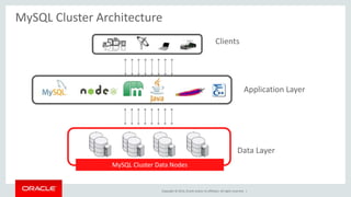 MySQL Cluster Architecture 
MySQL Cluster Data Nodes 
Clients 
Application Layer 
Data Layer 
Copyright © 2014, Oracle and/or its affiliates. All rights reserved. | 
 