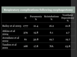Respiratory complications following esophagectomy
N
Pneumonia
%
Reintubations
%
Ventilator
Dependency
%
Bailey et al 2003 1777 21.4 16.2 21.8
Atkins et al
2004
379 15.8 6.1 4.7
Avendano et al
2002
61 32.8 19.7 19.7
Tandon et al
2001
168 17.8 NA 23.8
 