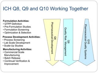 ICH Q8, Q9 and Q10 Working Together
Formulation Activities:
• QTPP Definition
• Pre-Formulation Studies
• Formulation Screening
• Optimization & Selection
Process Development Activities:
• Process Screening
• Lab Scale Development
• Scale-Up Studies
Manufacturing Activities:
• Commercial Scale
Manufacturing
• Batch Release
• Continual Verification &
Improvement
Q8
PharmaceuticalDevelopment
Q9
QualityRiskManagement
Q10
PharmaceuticalQualitySystems
 